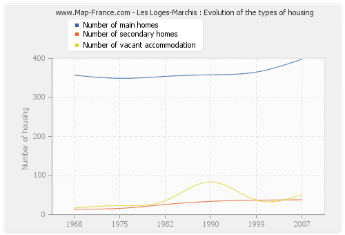 Les Loges-Marchis : Evolution of the types of housing